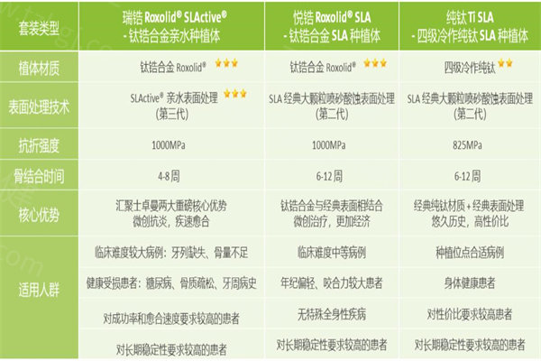 iti种植体三种型号的区别一文讲透!材质/骨结合速度/适用人群/价格等均有